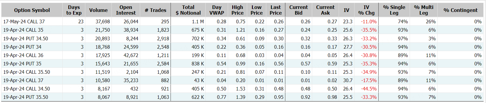 Source: Market Chameleon