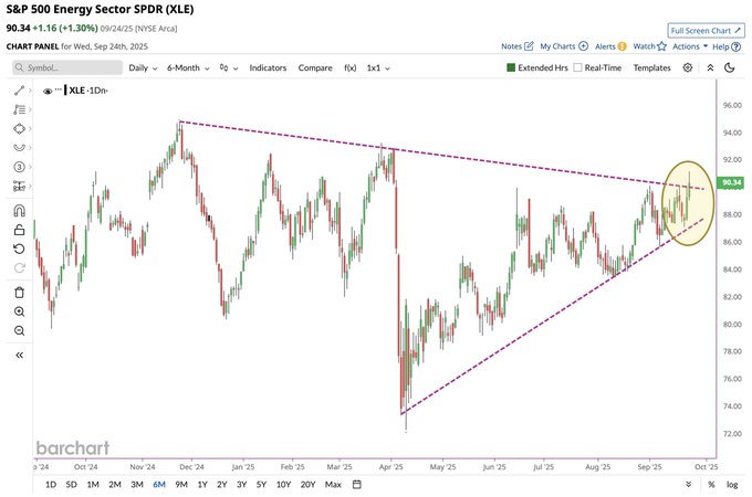 A line chart displaying the SPDR Energy Sector ETF (XLE) stock price movements over time, with candlestick patterns in green and red. A purple descending triangle pattern is drawn, highlighting a potential breakout point near the current price level. The chart includes a timestamp from November 2024 to September 2025, with price levels marked on the y-axis from 70.00 to 95.00.