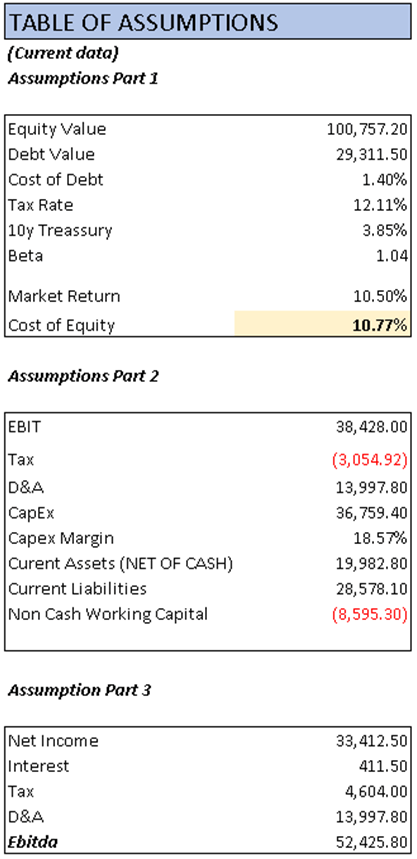Assumptions Table (Author's Calculations)