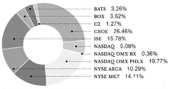 圖為美國期權市場份額分佈