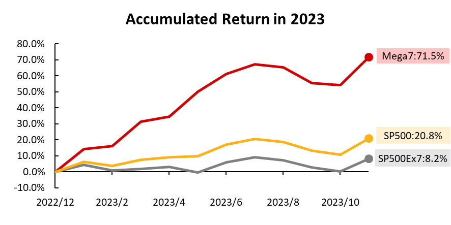  Data source: Bloomberg, Tiger Brokers