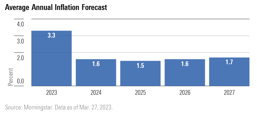 Graphic that displays Morningstar's forecasted average annual inflation rate for 2023 to 2027