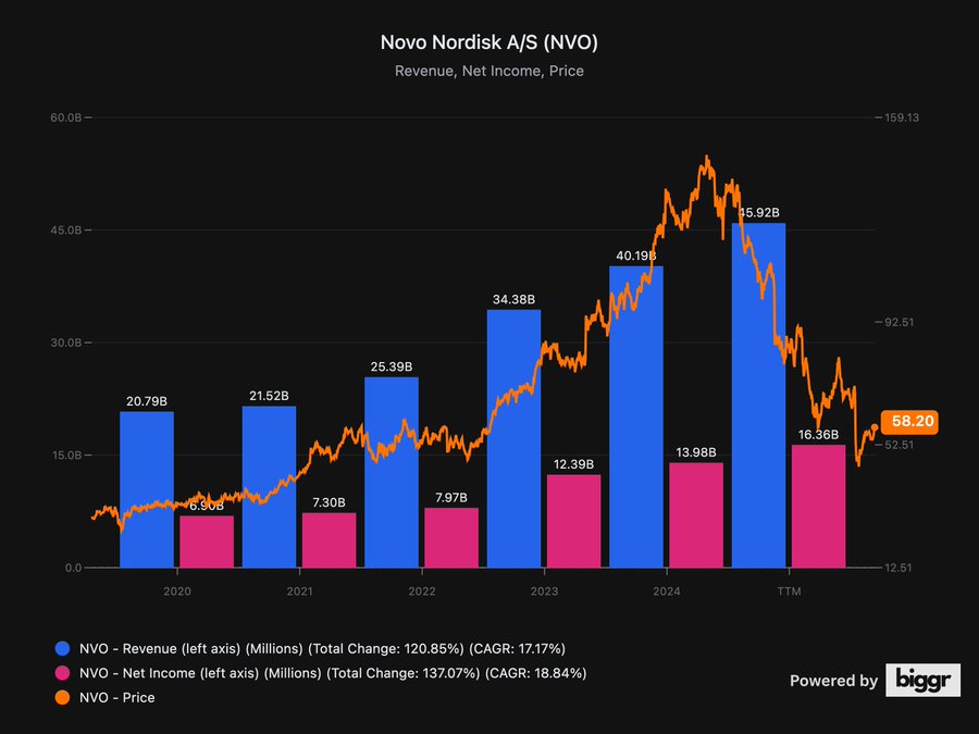 A chart displaying Novo Nordisk A/S (NVO) financial data. Blue bars show revenue in millions, pink bars show net income in millions, and an orange line tracks stock price over years from 2020 to 2024. Text labels include revenue and net income values, with a watermark reading "Powered by bigr."