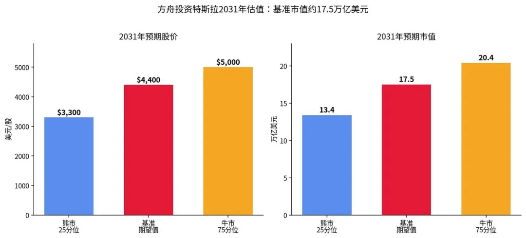 2031年预期股价与市值