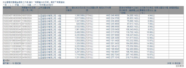 巴菲特從2022年以來一共減持了16次比亞迪股份 圖源：港交所