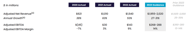 SoFi Technologies 2023 non-GAAP guidance.
