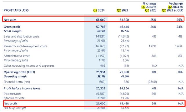 諾和諾德2024年Q2財報