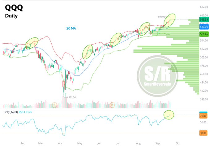A financial chart displaying the QQQ stock price movements over time. The chart includes candlestick patterns, a 20-day moving average line, Bollinger Bands, and an RSI indicator below. Green and red bars represent volume, with green highlighting higher activity. Yellow ovals mark key price points, and a watermark with "S/R" is visible.