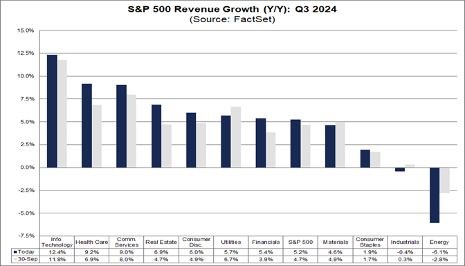 04-s&p-500-revenue-growth-yoy-q3-2024