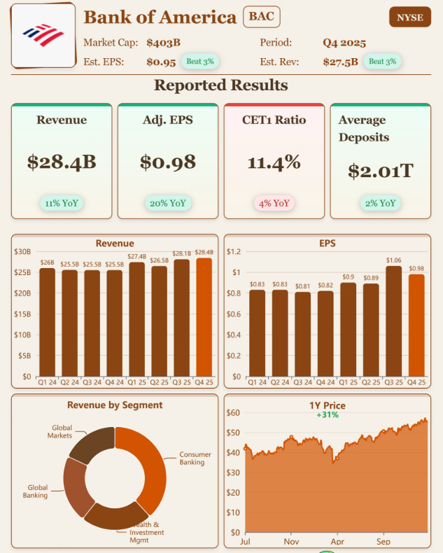 美國銀行Q4財報速覽 圖源：EarningsTime