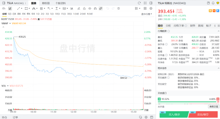 特斯拉上週五盤中一度跌超8%
