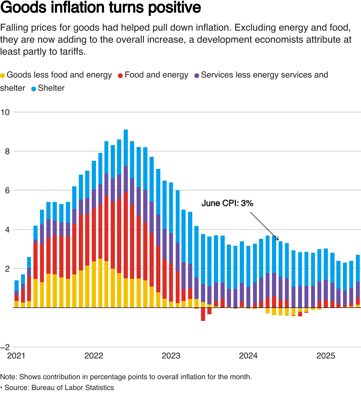 Bar chart showing contributions of different items to overall inflation.