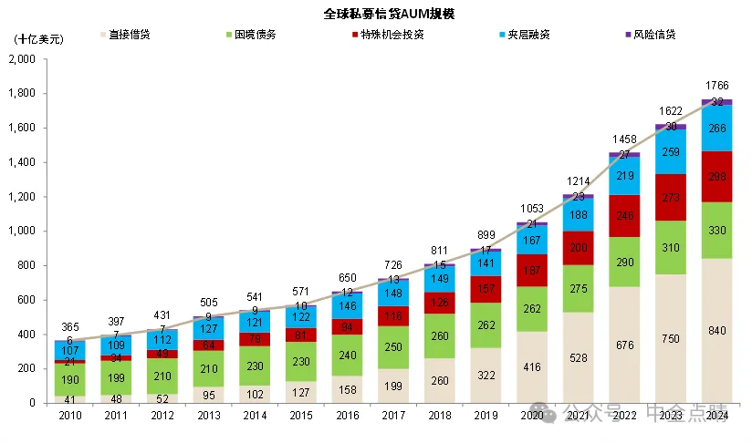 资料来源：Preqin，中金公司研究部