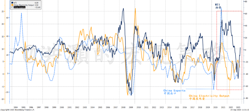 Source: Bloomberg, GROW Research
