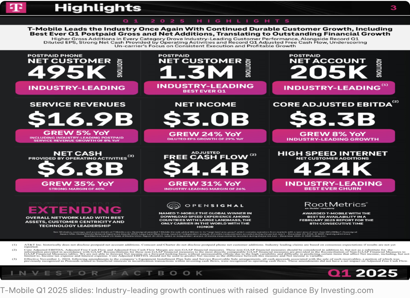 T-Mobile Q1 2025亮點圖，顯示顧客新增與EBITDA成長。