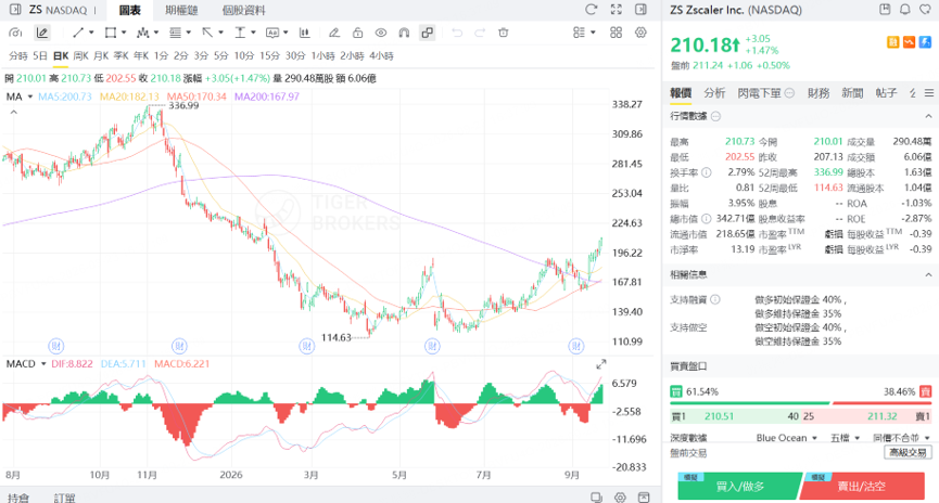 ZS股價在年內一路下跌後，近期有所反彈