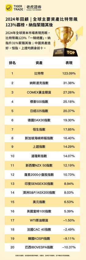港A衝進2024年全球資產表現榜前十