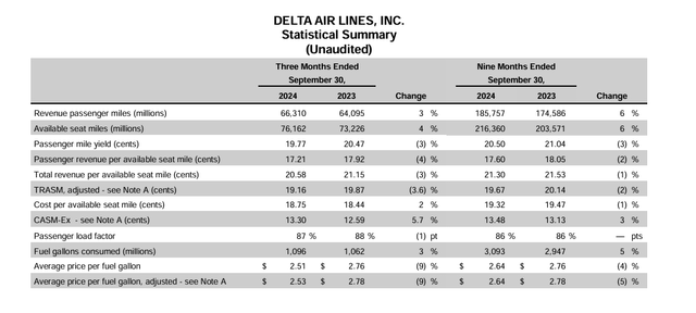DAL 3Q2024 statistical summary