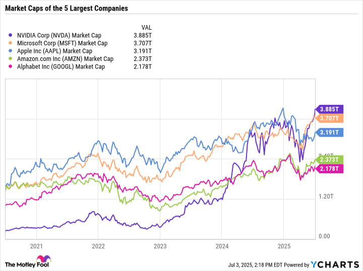 NVDA Market Cap data by YCharts.