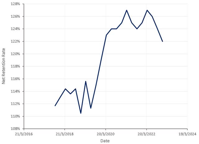 Cloudflare Net Retention Rate