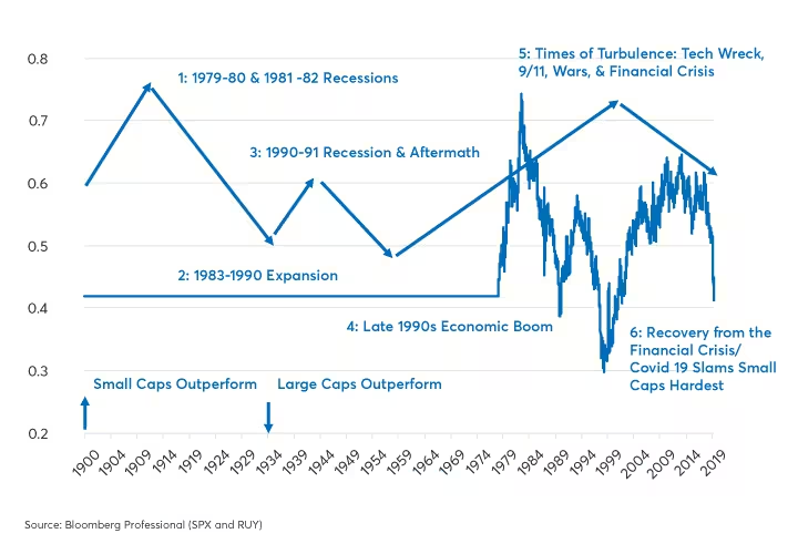 數據來源：Bloomberg, CME Group