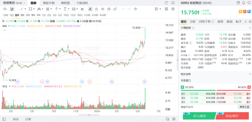 聯想集團股價創歷史新高