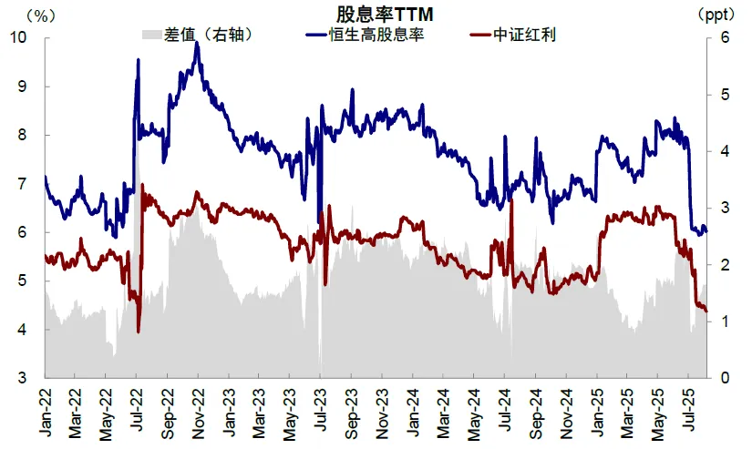 資料來源：Wind，中金公司研究部