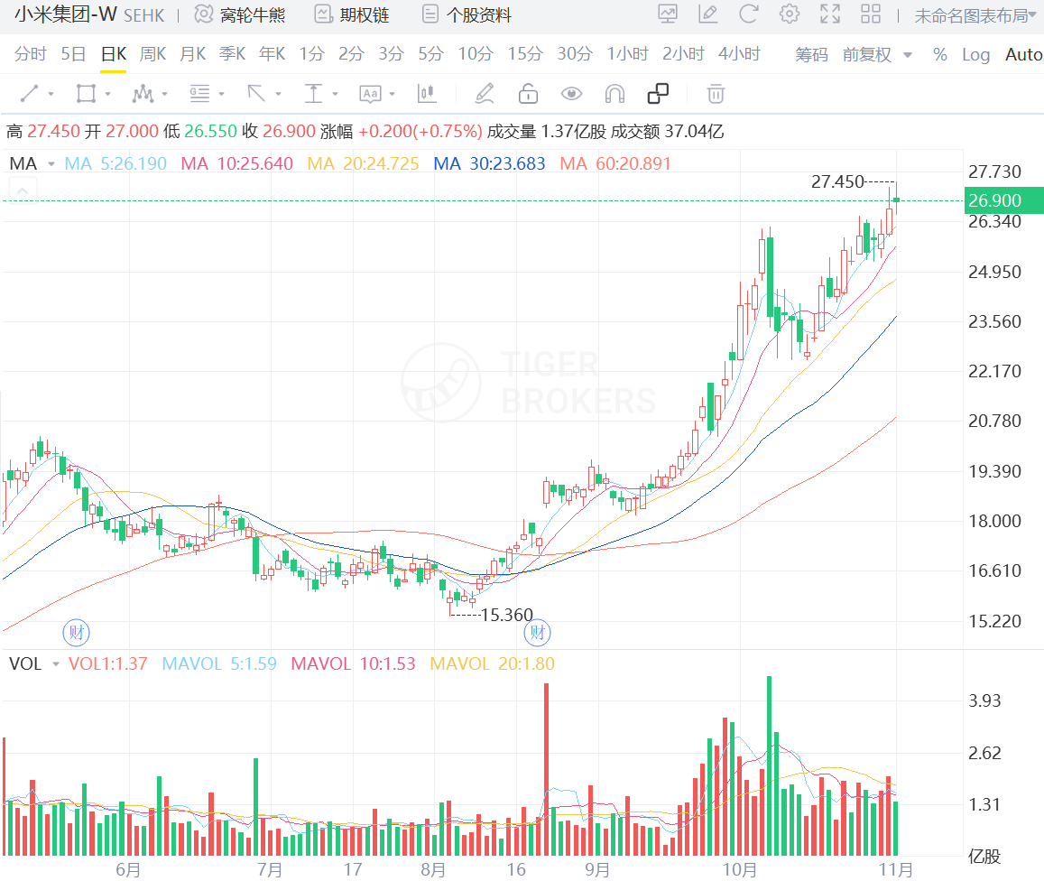 💸小米股价创三年嚟新高，新车UItra81万开售，你上车咩？_老虎社区_美港股上老虎- 老虎社区