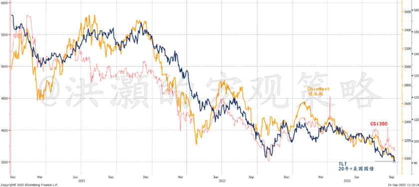 Source: Bloomberg, GROW Research