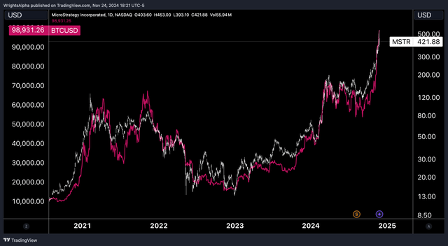 Tradingview, Wright's Research