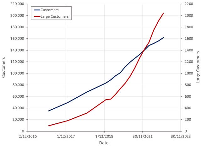 Cloudflare Customers