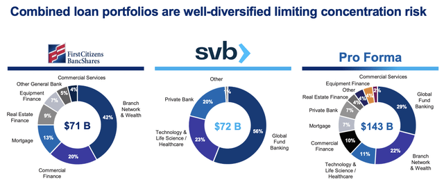 First Citizens BancShares