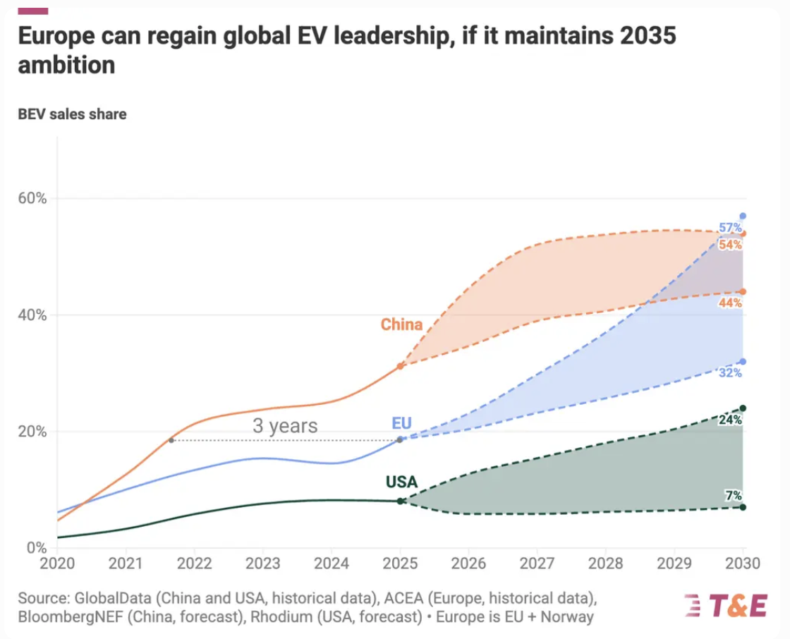 欧洲 vs 中国EV销售预测图（至2030年），中国领先优势明显