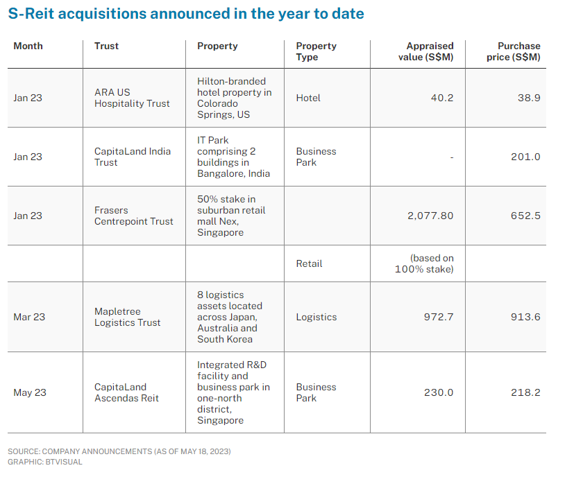 S-Reit acquisitions continue with Clar’s S$218 million buy
