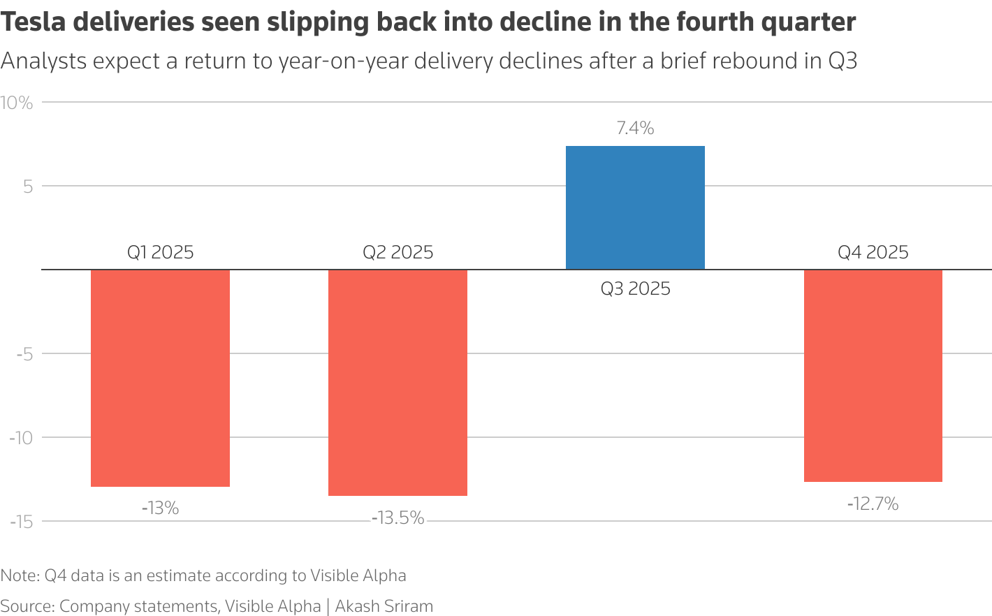 Tesla's quarterly deliveries expect to return to declines in Q4
