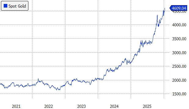 金銀價格此前一度狂飆，創歷史新高