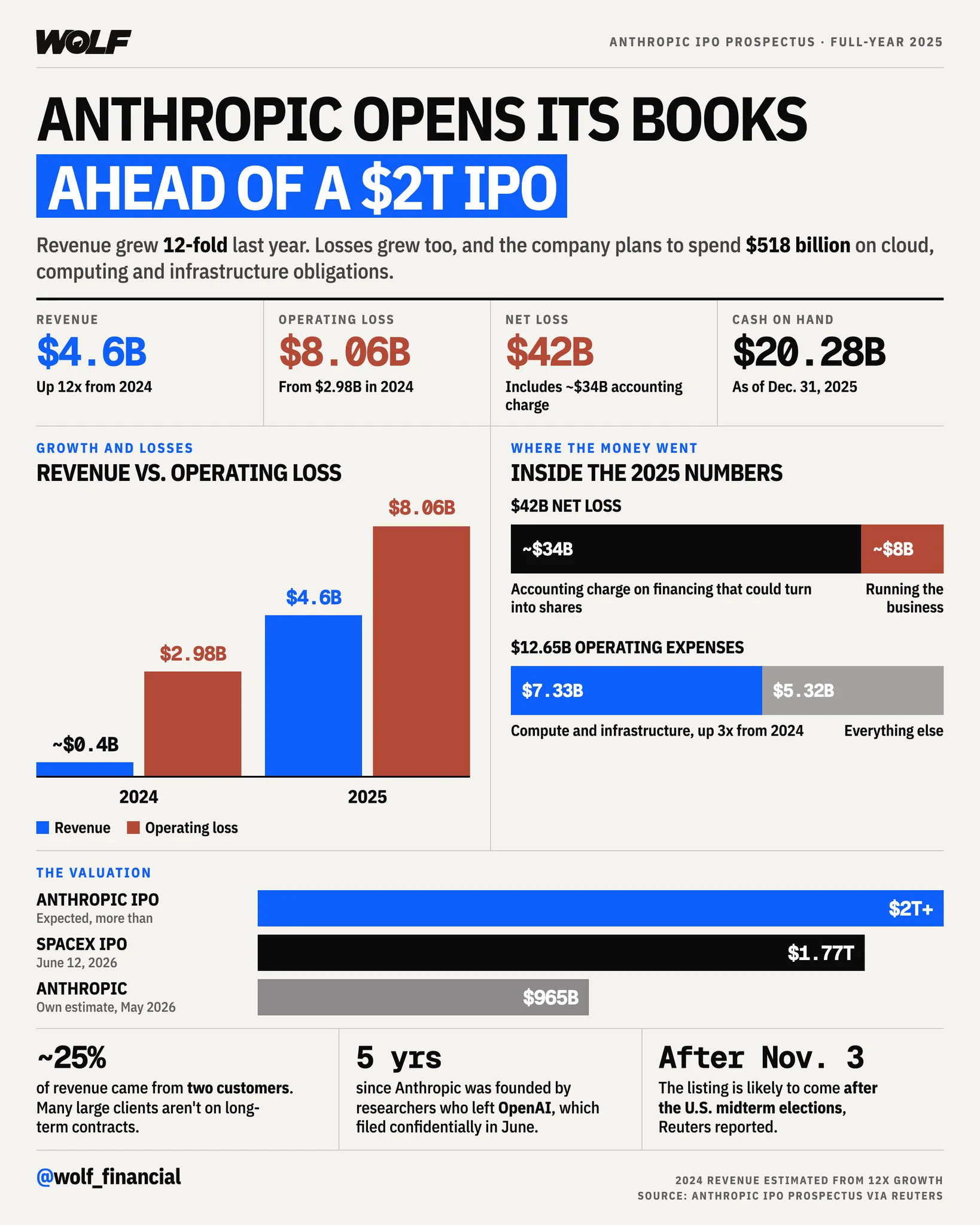 WOLF on X: "Anthropic has filed for an IPO, with its prospectus seen by  Reuters, potentially targeting a valuation above $2 trillion. The listing  is reportedly likely to come after the November