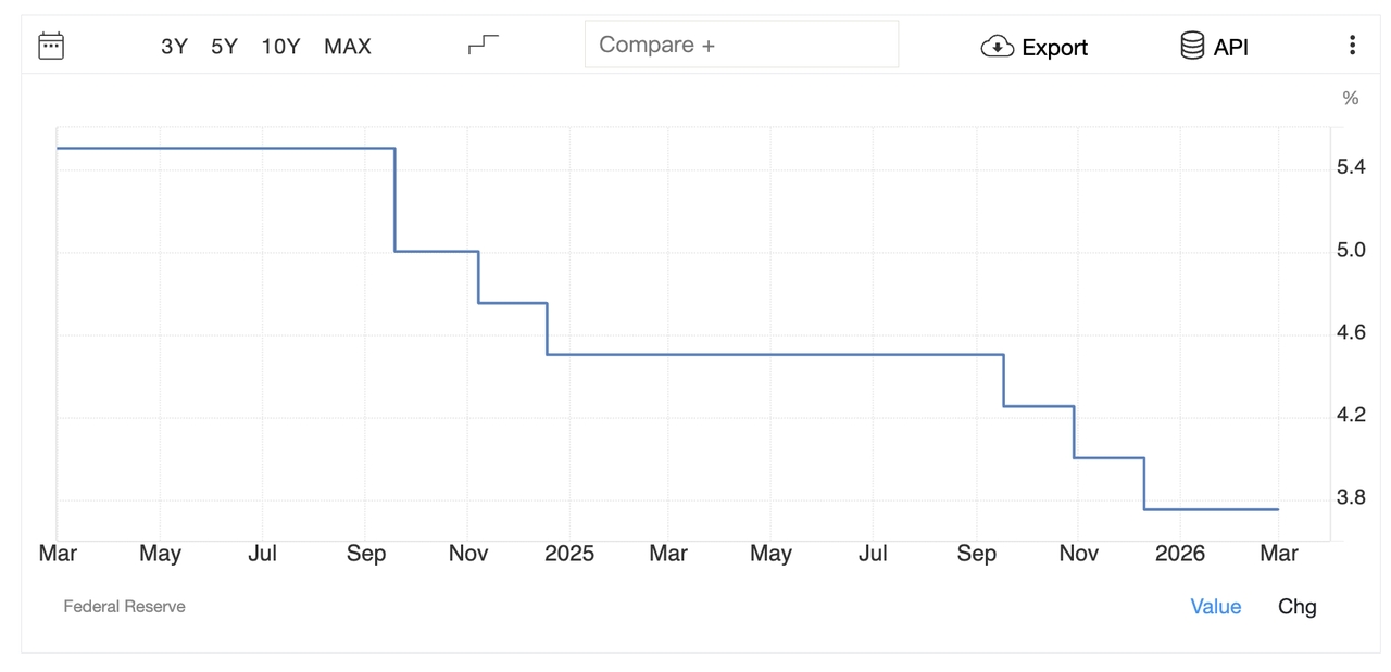 美国联邦基金率，来源：trading economics