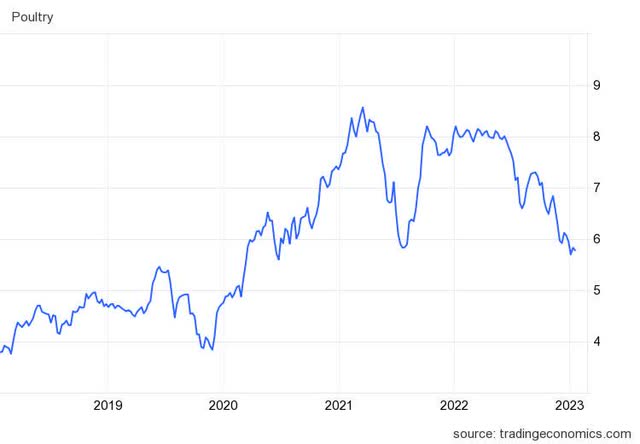 Poultry Futures Prices (Trading Economics)