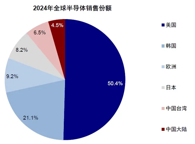 资料来源：SIA，中金公司研究部