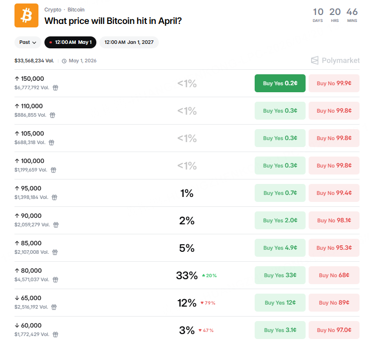 比特幣衝擊8萬美元的概率上升 圖源：Polymarket