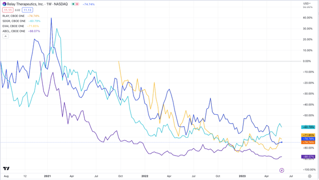 SP performance of listed TEDD companies since listing&nbsp;(TradingView)