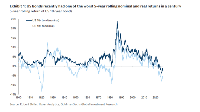 Line graph showing the 5-year rolling nominal and real returns of US 10-year bonds from 1900 to 2020, illustrating the worst returns in over a century.