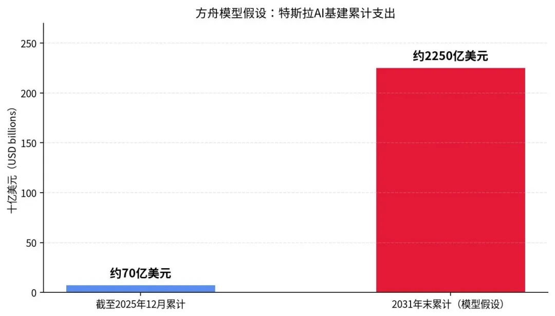 AI基建累计支出