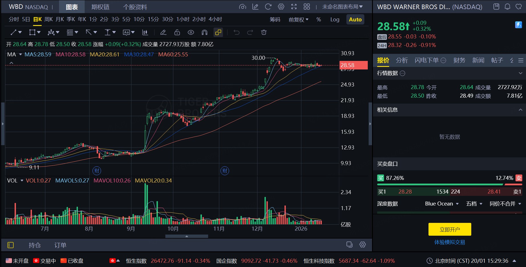 來源：Tiger Brokers
