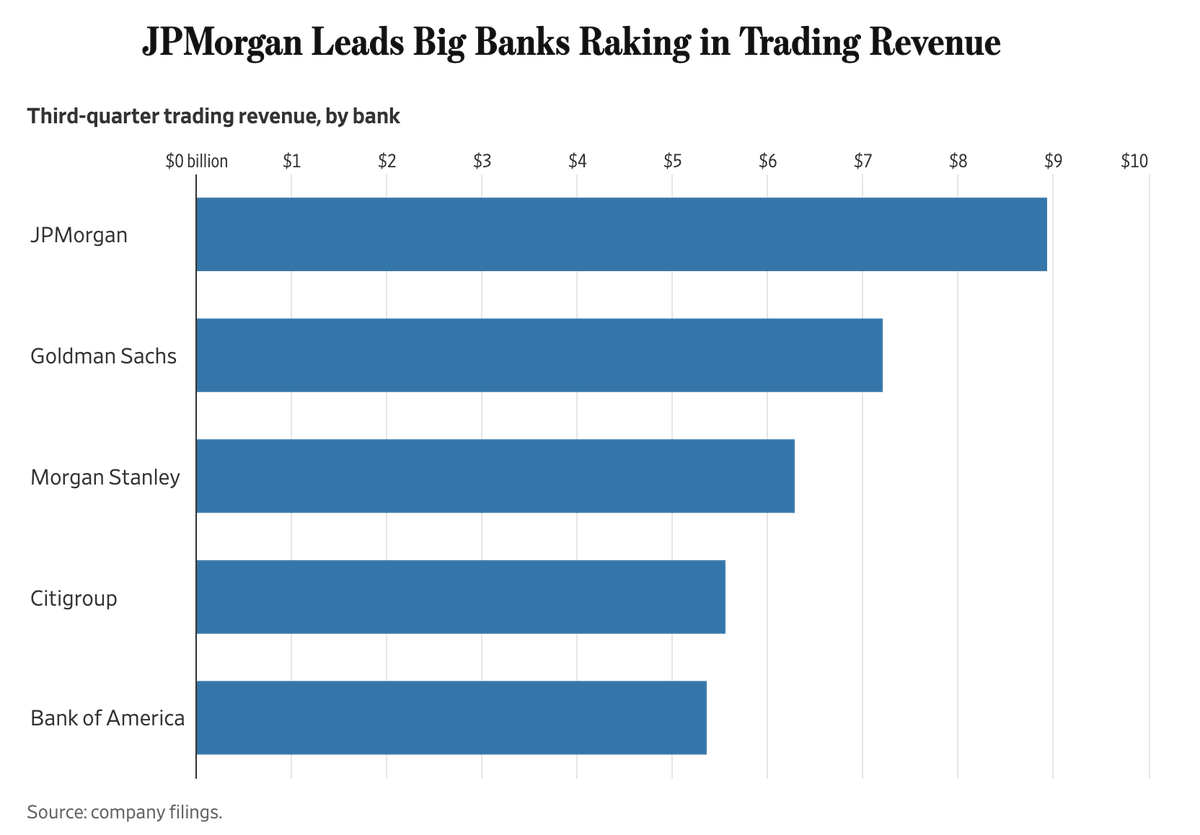 A bar chart titled JPMorgan leads Big Banks Raking in Trading Revenue displays third-quarter trading revenue in billions of dollars for major banks. The x-axis lists banks: JPMorgan, Goldman Sachs, Morgan Stanley, Citigroup, Bank of America. The y-axis ranges from 2 to 10 billion dollars. JPMorgan has the tallest blue bar reaching about 9.5 billion, followed by Goldman Sachs at around 8.5 billion, Morgan Stanley at 7.5 billion, Citigroup at 6.5 billion, and Bank of America at 5.5 billion.