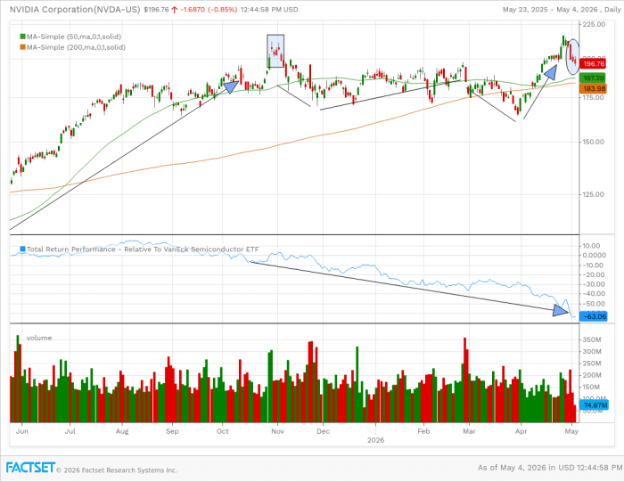Daily chart looking at a five session losing streak and could be losing double bottom breakout pivot.