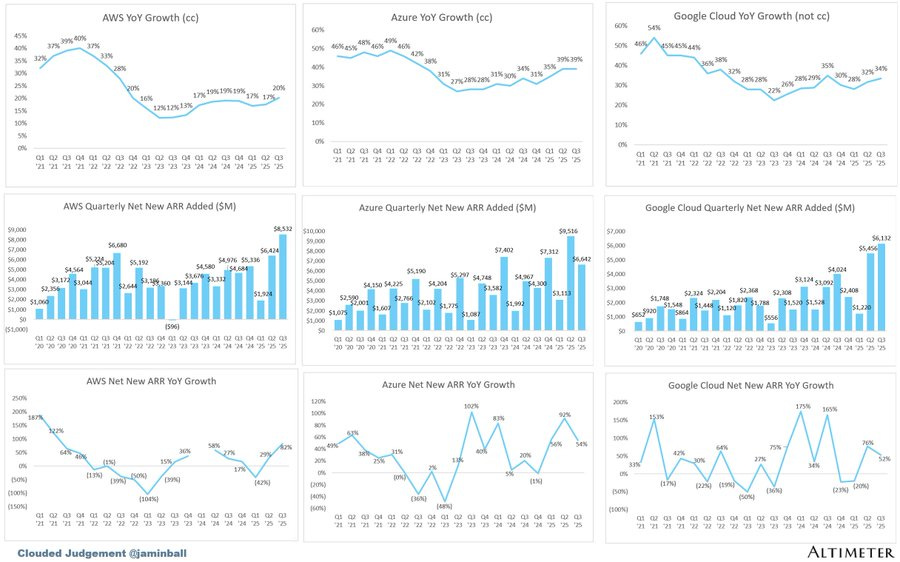 Multiple charts displaying financial data for cloud services. Top row shows line graphs of quarterly net new ARR in billions for AWS, Azure, and Google Cloud with declining trends over time. Bottom row shows bar graphs of net ARR growth percentages for the same services with varying positive and negative bars across quarters. Charts labeled with company names and include Altimeter watermark.