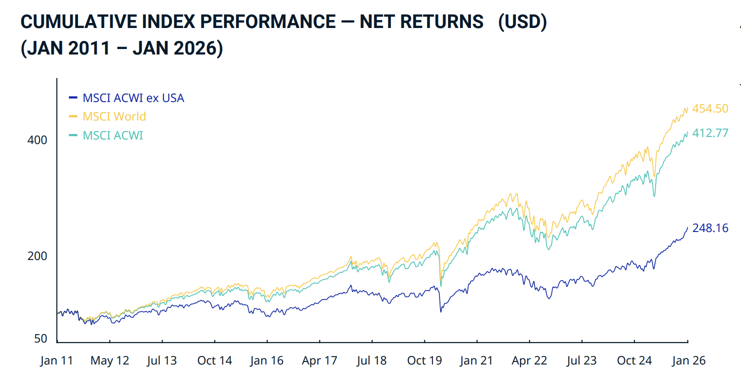 MSCI ACWI ex USA Index 官方文件（发布于2026年1月30日）