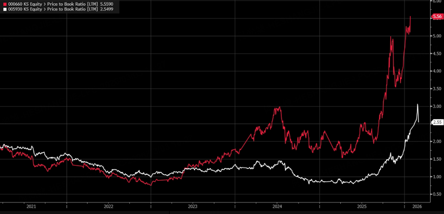 Red – SK Hynix White – Samsung Electronics